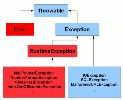 Java's exception hierarchy